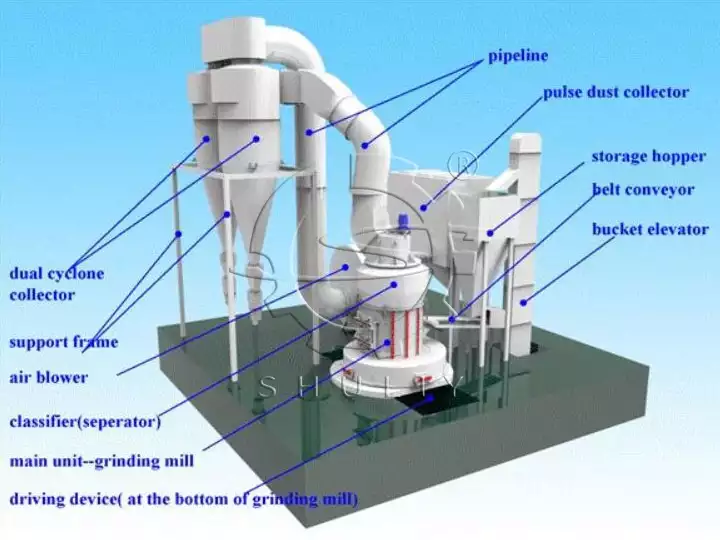 structure du broyeur Raymond